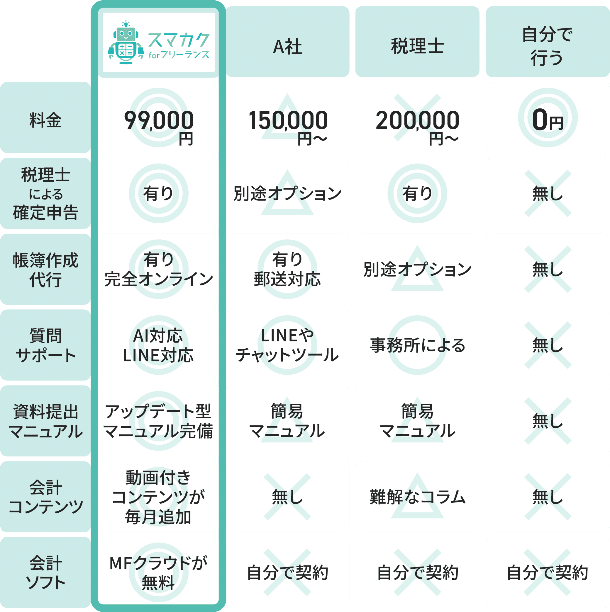 他社との違いの表