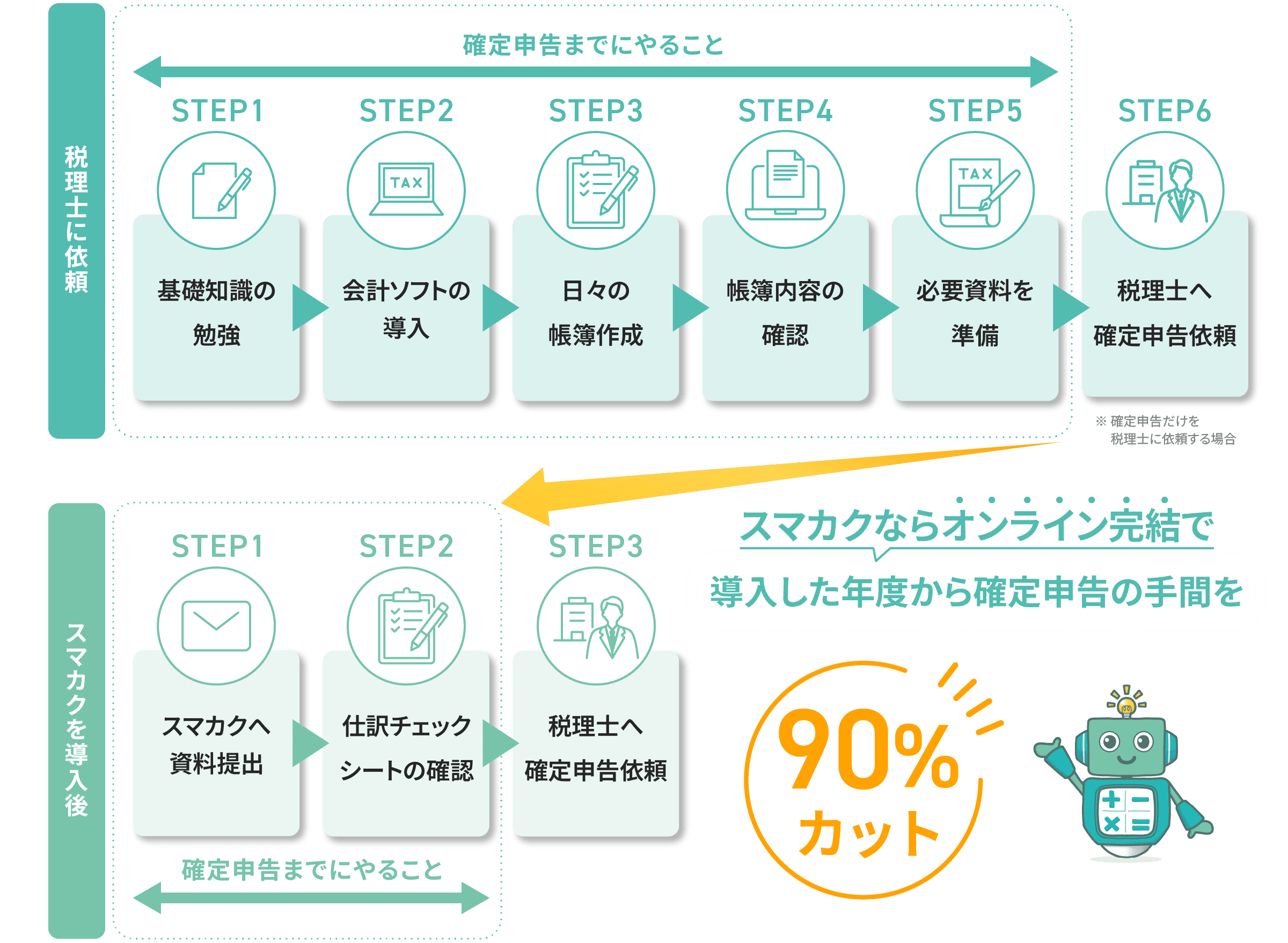 スマカクに依頼する場合のステップ
