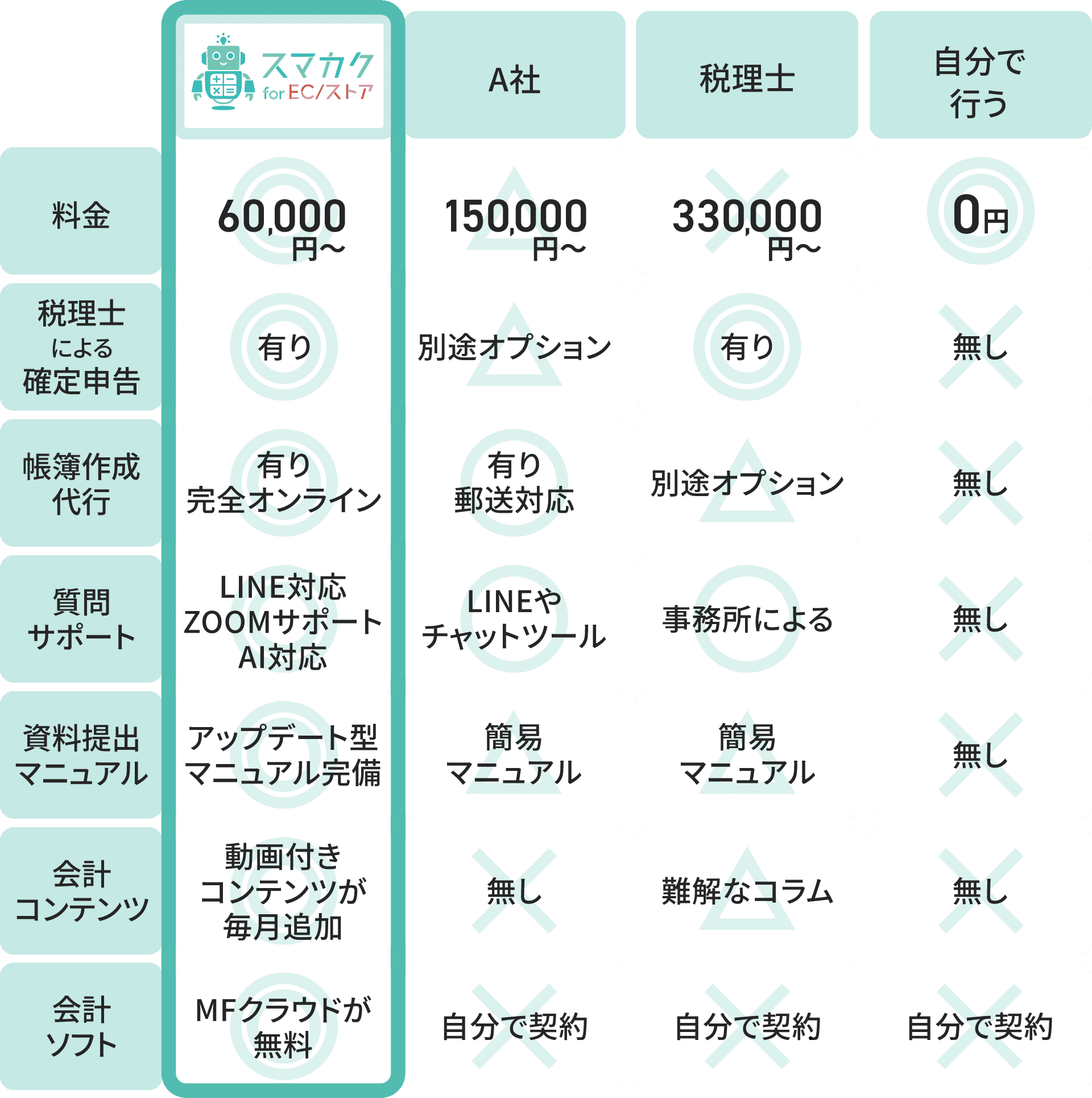 スマカクと他社との比較表
