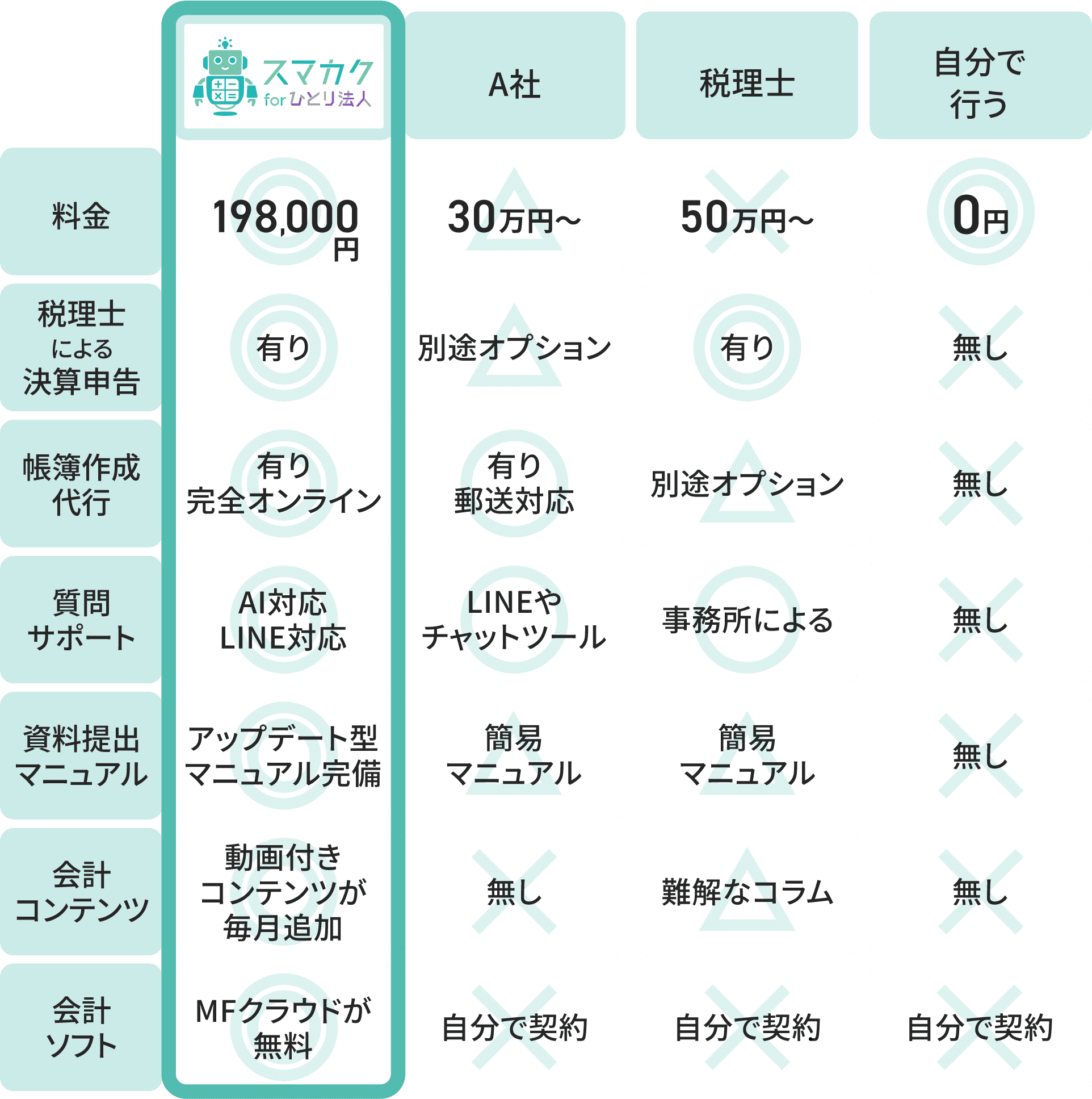 他社との違いの表