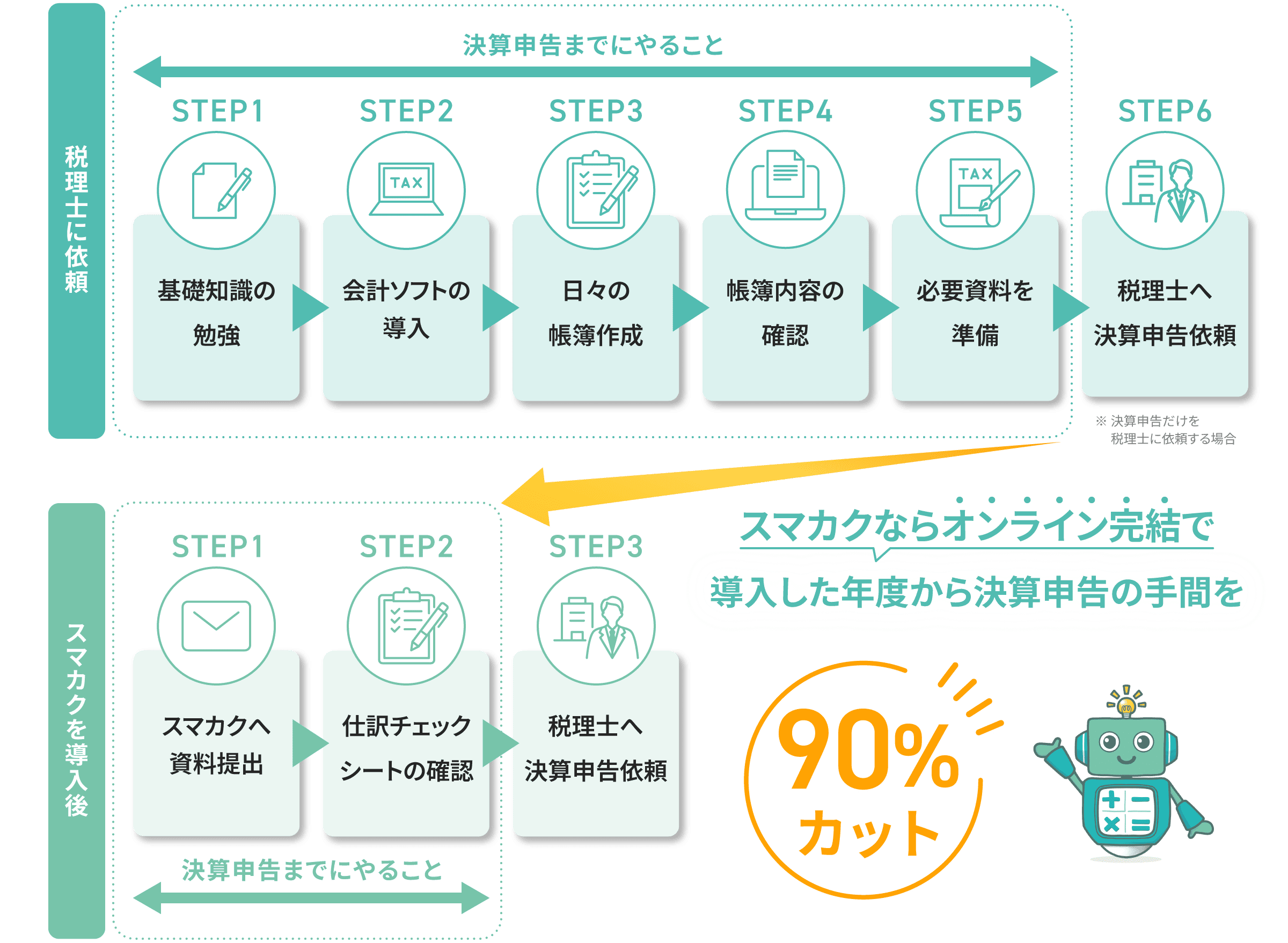 スマカクに依頼する場合のステップ